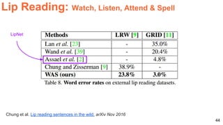 44
Lip Reading: Watch, Listen, Attend & Spell
Chung et al. Lip reading sentences in the wild. arXiv Nov 2016
LipNet
 