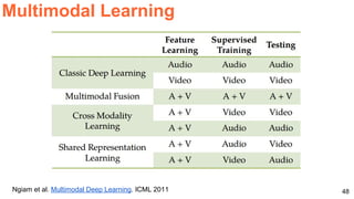 48
Multimodal Learning
Ngiam et al. Multimodal Deep Learning. ICML 2011
 