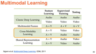 49
Multimodal Learning
Ngiam et al. Multimodal Deep Learning. ICML 2011
 