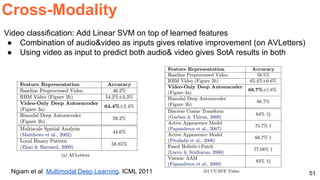 51
Cross-Modality
Ngiam et al. Multimodal Deep Learning. ICML 2011
Video classification: Add Linear SVM on top of learned features
● Combination of audio&video as inputs gives relative improvement (on AVLetters)
● Using video as input to predict both audio& video gives SotA results in both
 