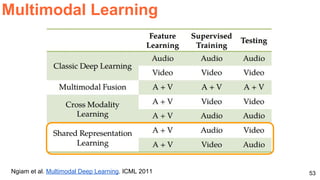 53
Multimodal Learning
Ngiam et al. Multimodal Deep Learning. ICML 2011
 