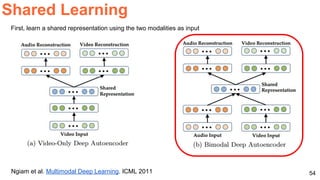 54
Shared Learning
Ngiam et al. Multimodal Deep Learning. ICML 2011
First, learn a shared representation using the two modalities as input
 