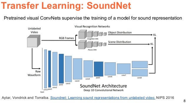 sound deep learning