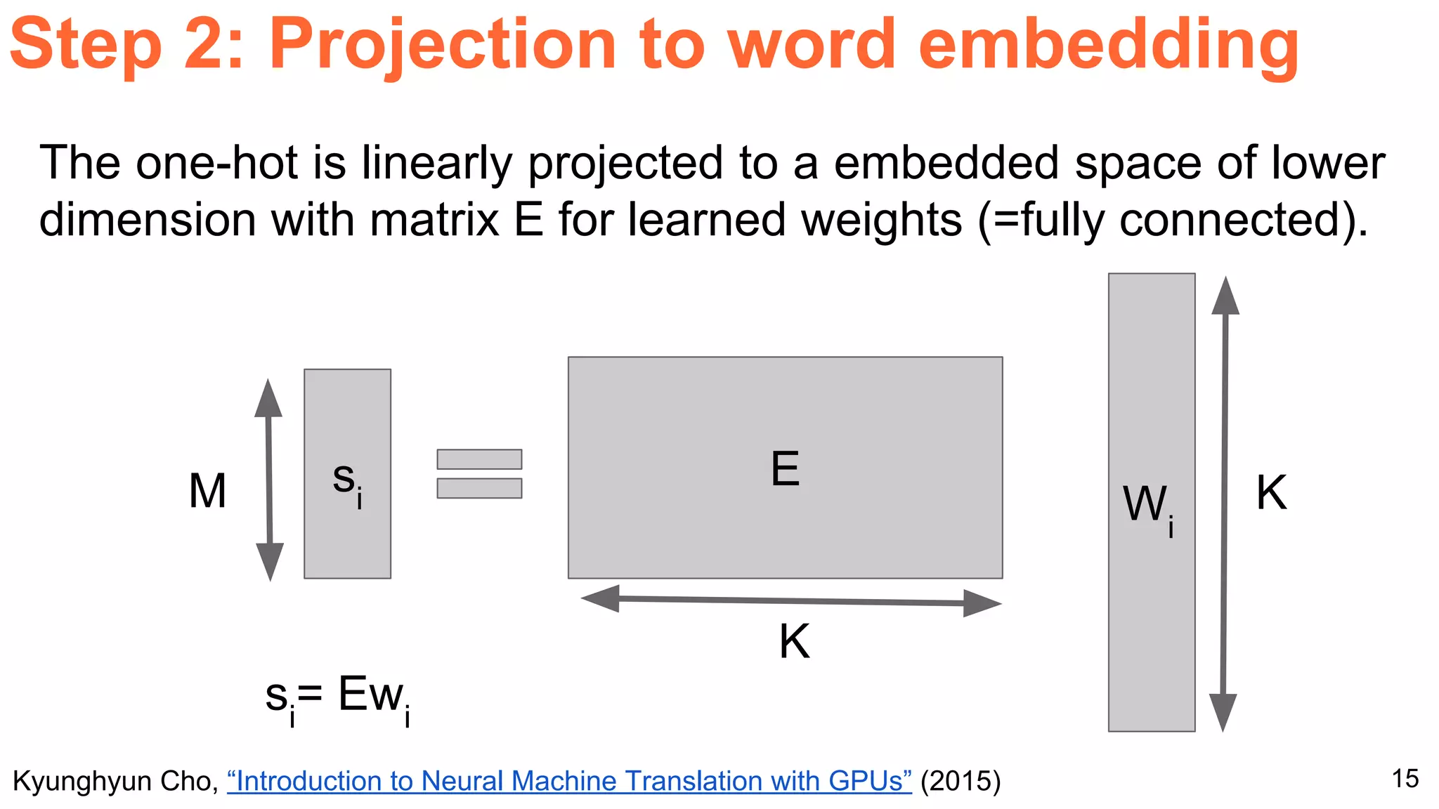 15
Step 2: Projection to word embedding
Kyunghyun Cho, “Introduction to Neural Machine Translation with GPUs” (2015)
siM Wi
E
The one-hot is linearly projected to a embedded space of lower
dimension with matrix E for learned weights (=fully connected).
K
K
si
= Ewi
 