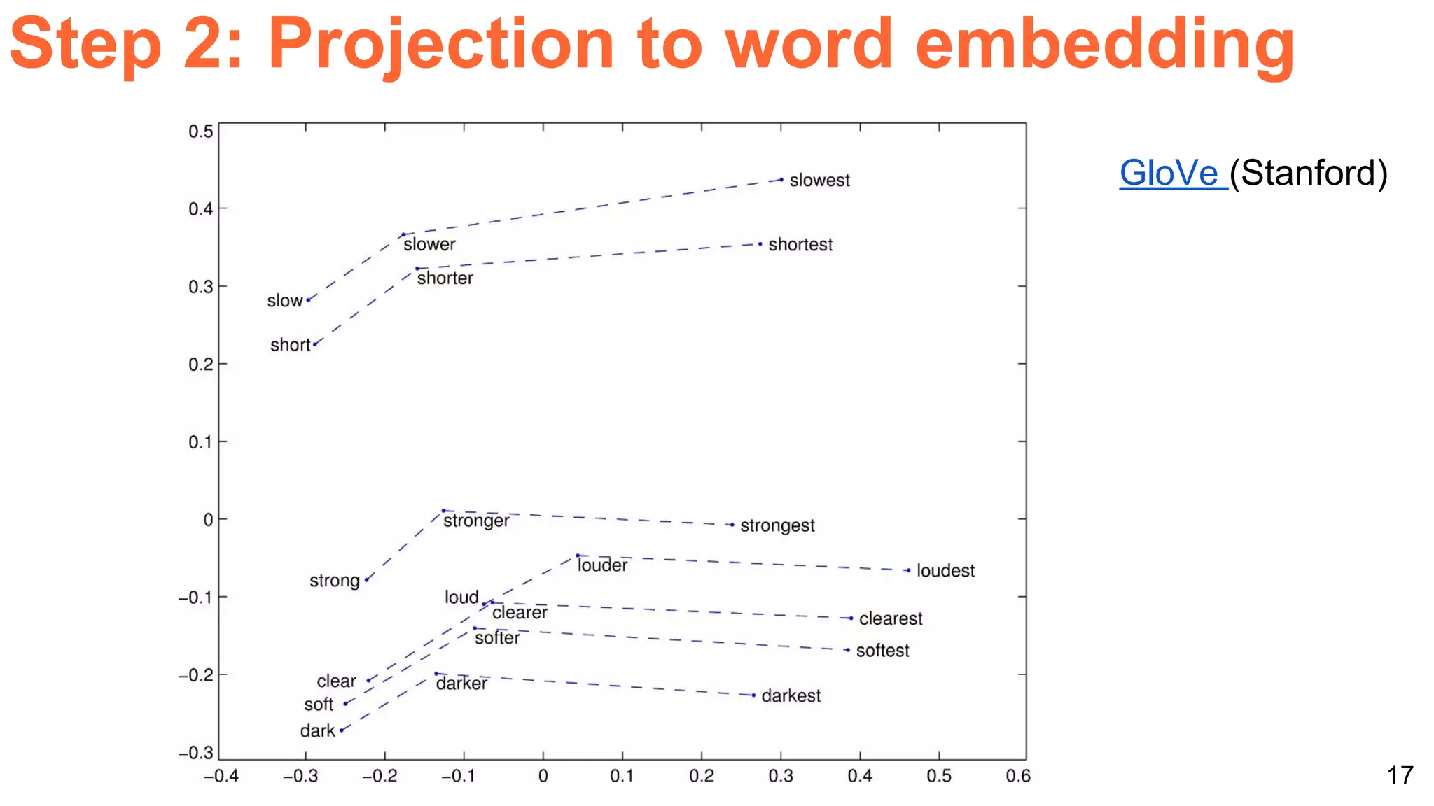 17
Step 2: Projection to word embedding
GloVe (Stanford)
 