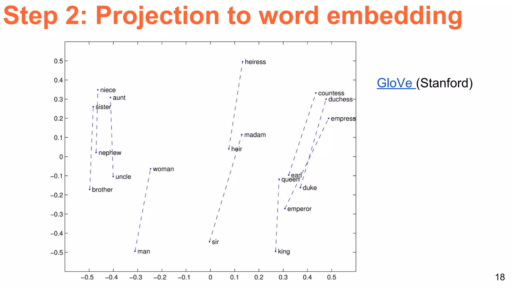 18
Step 2: Projection to word embedding
GloVe (Stanford)
 