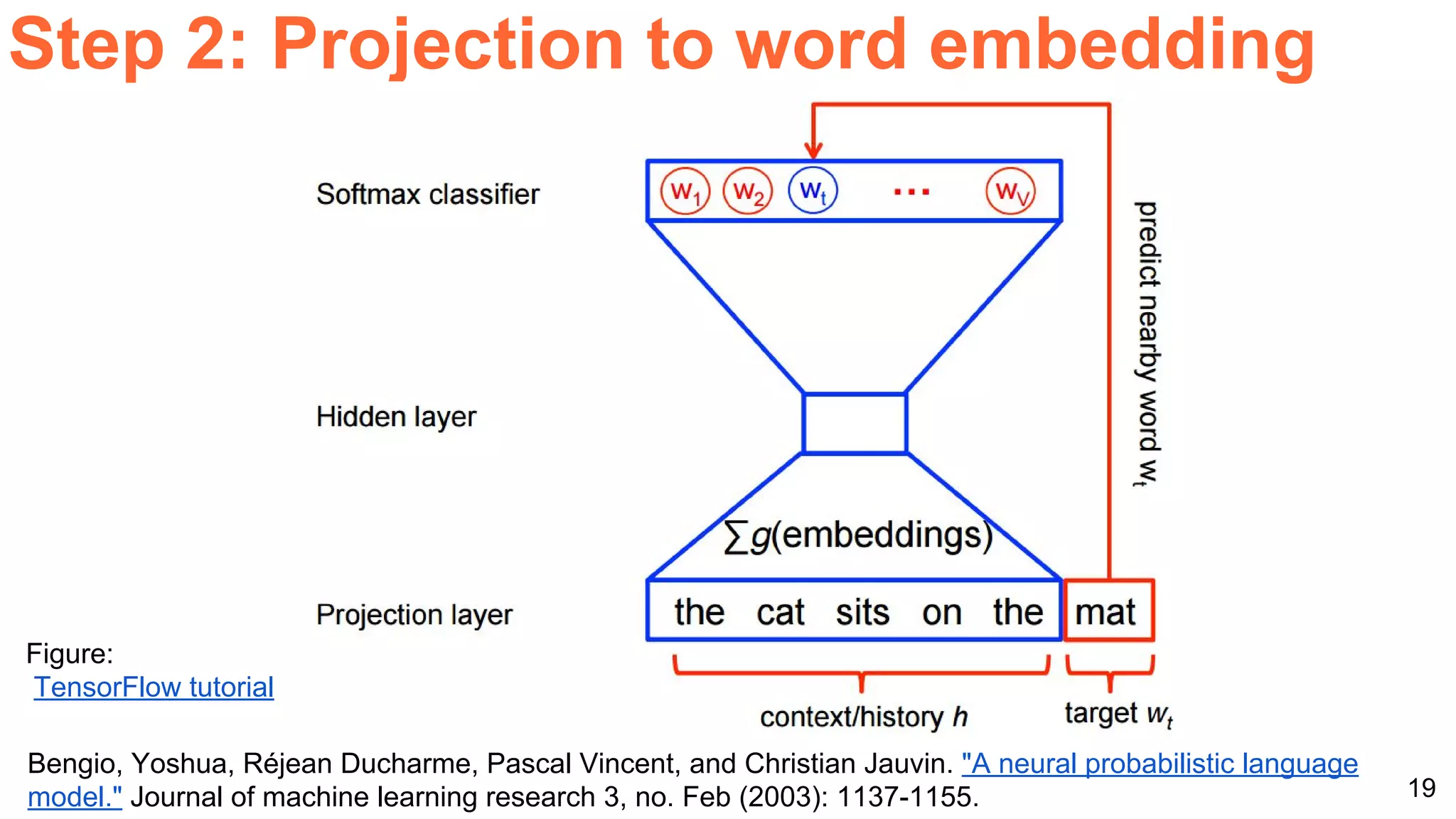19
Step 2: Projection to word embedding
Figure:
TensorFlow tutorial
Bengio, Yoshua, Réjean Ducharme, Pascal Vincent, and Christian Jauvin. "A neural probabilistic language
model." Journal of machine learning research 3, no. Feb (2003): 1137-1155.
 