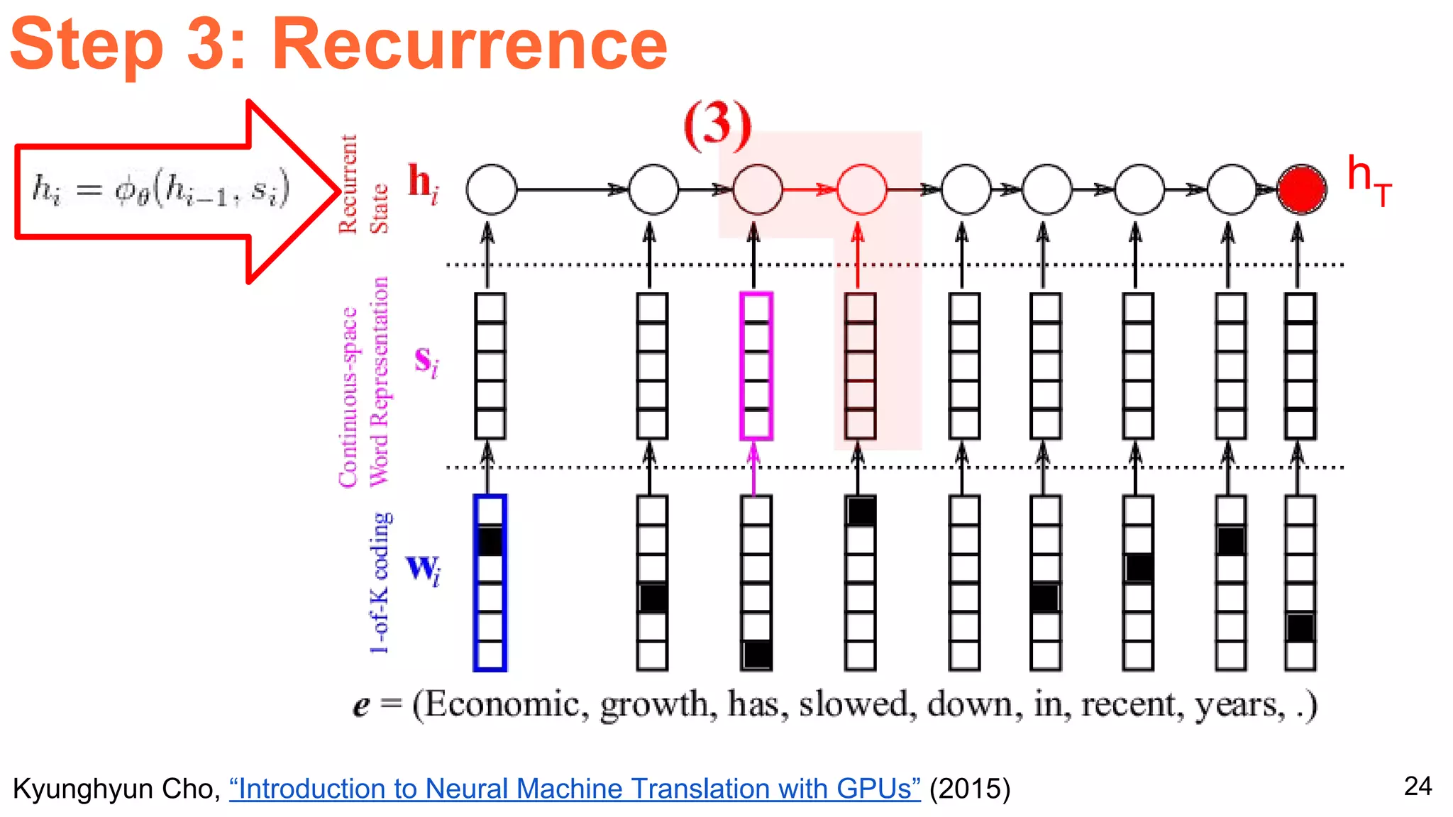 24
Step 3: Recurrence
Kyunghyun Cho, “Introduction to Neural Machine Translation with GPUs” (2015)
hT
 
