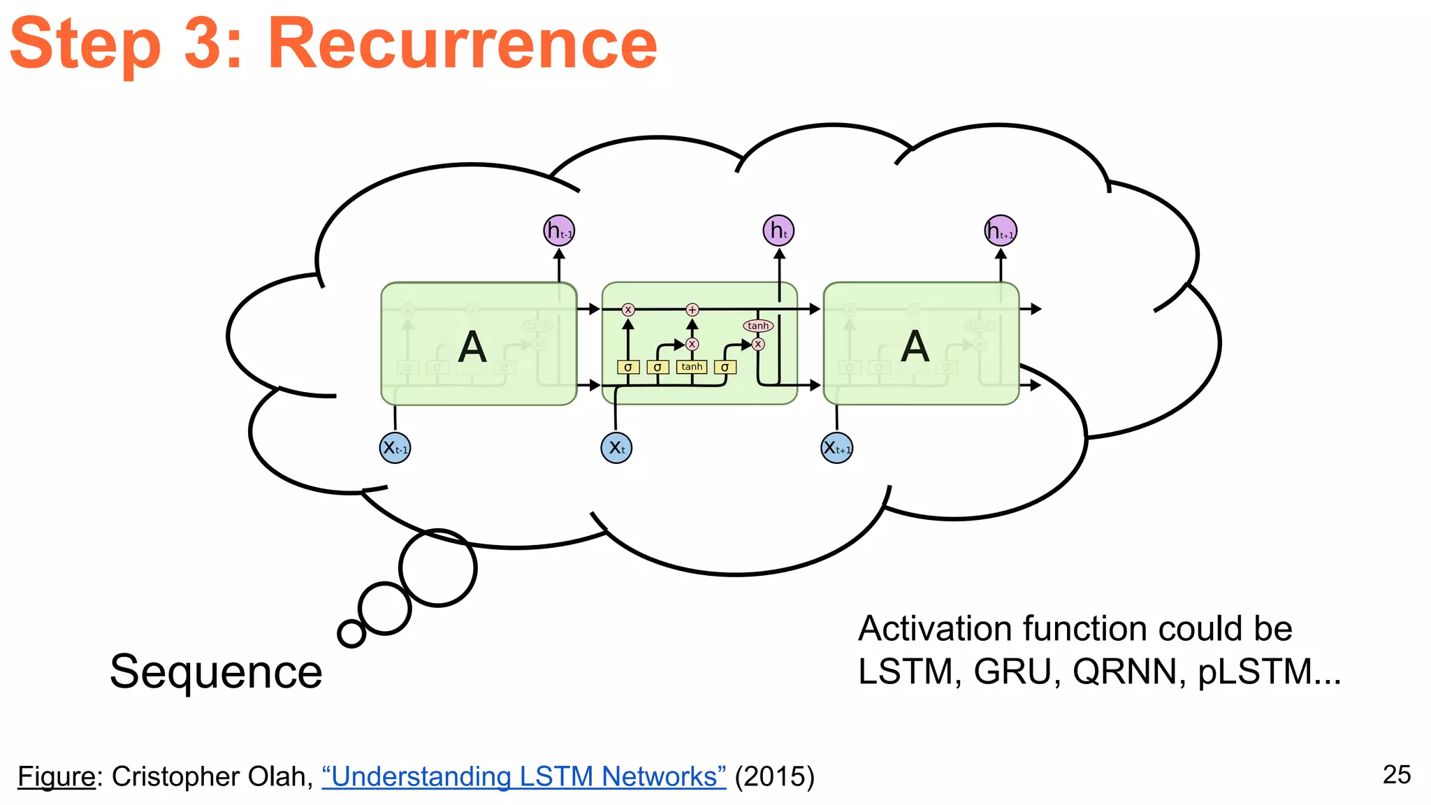 25
Step 3: Recurrence
Sequence
Figure: Cristopher Olah, “Understanding LSTM Networks” (2015)
Activation function could be
LSTM, GRU, QRNN, pLSTM...
 