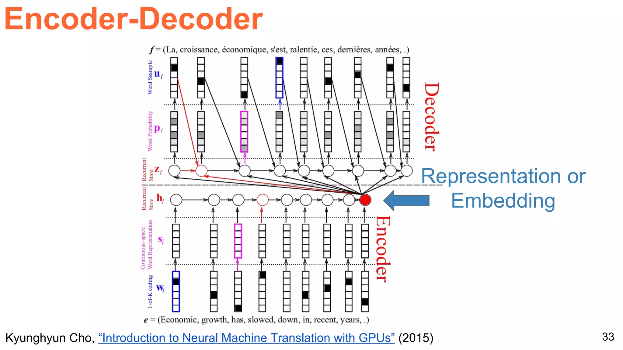 33
Encoder-Decoder
Kyunghyun Cho, “Introduction to Neural Machine Translation with GPUs” (2015)
Representation or
Embedding
 