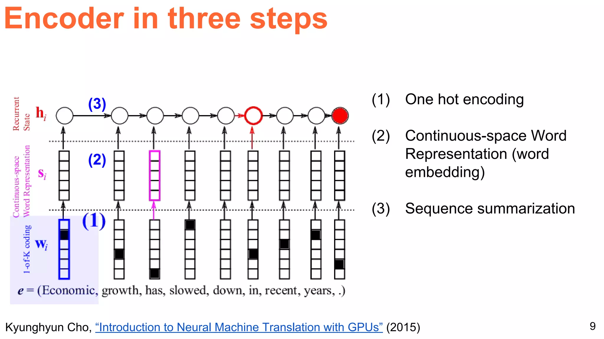 9
Encoder in three steps
Kyunghyun Cho, “Introduction to Neural Machine Translation with GPUs” (2015)
(2)
(3) (1) One hot encoding
(2) Continuous-space Word
Representation (word
embedding)
(3) Sequence summarization
 