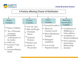 4.Factors affecting Choice of Distribution Market Variables Product Variables Firm’s  Variables Marketing Intermediary Variables Nature of Market No. of Potential customers Geographic concentration of the market Order size Customer Value  models Customer Buying  Habits Unit sale value Bulk and Weight Perishable  Nature Technical  Products Product Line Nature of The product Financial Soundness Desire for Channel control Direct Distribution  Strengths Managerial Capabilities Cost of each Proposed channel Contribution of  Middleman in Value addition Availability of Desired middleman Firm marketing Intermediary Relationships dynamics 