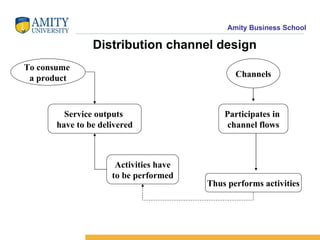Distribution channel design To consume  a product Service outputs  have to be delivered Channels Participates in  channel flows Activities have to be performed   Thus performs activities 