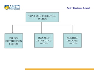 TYPES OF DISTRIBUTION SYSTEM DIRECT DISTRIBUTION SYSTEM INDIRECT DISTRIBUTION SYSTEM MULTIPLE CHANNEL SYSTEM 