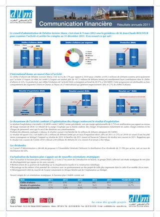 Communication financière                                                                    Résultats annuels 2011

Le conseil d’administration de Delattre Levivier Maroc s’est réuni le 9 mars 2012 sous la présidence de M. Jean-Claude BOUVEUR
pour examiner l’activité et arrêter les comptes au 31 décembre 2011. Il en ressort ce qui suit :

                 Chiffre d’affaires (Mdh)                               Chiffre d’affaires par segment                                          Production (Mdh)
        Maroc     Export
                           +17%         659
                  565                    16%                                                                                                          +41%
                                                                                   5%
                                                                              5%
                    2%                                                                                 Ciment
                                                                            6%
                                                                                                       Chimie
                                                                         7%
                                                                                             38%       Bâtiment
                  98%                   84%                                                            Gaz                                                        584
                                                                         12%                           Ouvrages d’art                        414
                                                                                                       Mines
                                                                                                       Autres
                                                                                   27%
                                                                                                                                               2010                2011
                   2010                  2011




L’international donne un nouvel élan à l’activité
Le chiffre d’affaires de Delattre Levivier Maroc s’est accru de 17% par rapport à 2010 pour s’établir à 659.2 millions de dirhams soutenu principalement
par l’activité à l’export. En effet, les ventes à l’export ont totalisé près de 107,5 millions de dirhams renforçant sensiblement leurs contributions dans le chiffre
d’affaires à 16%. La production, qui reflète l’évolution de l’activité DLM, a enregistré un bond de 40.9 % à 584 MDH. Cette progression est attribuable au bon
comportement des segments Ciment et Chimie au Maroc et à l’international qui génèrent respectivement 38% et 27% du chiffre d’affaires.


           Résultat d’exploitation (Kdh)                                       Résultat courant (Kdh)                                         Résultat net * (Kdh)

                                     5,75%
                                                                                                                                              * Dont résultat exceptionnel de 68 478 Kdh
                                le
                                el




                                                                                                   28 394
                               nn
                           io
                           at




                                                                                  +36 Mdh
                          ér
                      op
                     ge




                                       37 917
                   ar




                                                                                                                                           48 176
                  M




                                                                                                    2011
                  0,35%

                  1946                                                      -8 173                                                                               20 481

                 Réel 2010              Réel 2011                                                                                             2010                  2011
                                                                                2010




Le dynamisme de l’activité combiné à l’optimisation des charges renforcent le résultat d’exploitation
Le résultat d’exploitation s’est établi à 38 MDH contre 2 MDH l’année précédente, soit une marge opérationnelle de 5,75% en amélioration par rapport au niveau
de marge normatif de DLM. Le rebond de la marge s’explique par la bonne maîtrise des charges d’exploitation (notamment les autres charges externes et les
charges de personnel) ainsi que le recul des dotations aux amortissements.
Profitant des éléments expliqués ci-dessus, le résultat courant s’est bonifié de 36 millions de dirhams atteignant 28.4 MDH.
Le résultat net quant à lui, s’est établi à 20.5 millions de dirhams limité par un taux d’imposition élevé (28% en 2011 vs 21% en 2010) en raison d’une fiscalité
moins avantageuse au Sénégal. Comparé au résultat de 2010, le bénéfice de 2011 ressort en baisse en l’absence de résultat non courant en 2011. Rappelons que
le résultat non courant de l’année 2010 s’élevait à 69 millions de dirhams lié à la cession d’un terrain à Ain Sebaa.

Les dividendes
Le Conseil d’Administration a décidé de proposer à l’Assemblée Générale Ordinaire la distribution d’un dividende de 21 DH par action, soit un taux de
distribution de 64%.


L’actualisation du business plan s’appuie sur de nouvelles orientations stratégiques
Afin d’actualiser le business plan communiqué il y a 4 ans à l’occasion de l’introduction en bourse, le groupe DLM a effectué une étude stratégique de son plan
de développement qui repose sur les axes suivants :
• Renforcement de sa position de leadership sur la chaudronnerie lourde et la construction métallique.
• Recentrage sur les métiers à fort potentiel de croissance avec un positionnement sur des projets de taille plus importante dans le cadre d’un modèle clé en main.
• Développement ciblé du marché de l’export notamment en Afrique bénéficiant de l’implantation au Sénégal.

Tenant compte de ces orientations stratégiques, le business plan s’établit comme suit :

                Mdh                                 2011             2012                   2013                2014          2015                TCAM 2011-2015
                Chiffre d’affaires                  659              678                    726                 805           875                      7,3%
                Résultat d’exploitation             37,9             39,4                   46,4                56,9          70,2                    16,7%
                Marge opérationnelle                5,7%             5,8%                   6,4%                7,1%          8%




                                                                                                                Au cœur des grands projets
Route de Rabat - Km 9, Aïn Sebaâ 20250 Casablanca - Maroc - BP 2613. Tél. : 05 22 66 96 00 - Fax : 05 22 35 54 65 - E-mail : s.rafik@dlm.ma - www.dlm.ma
 