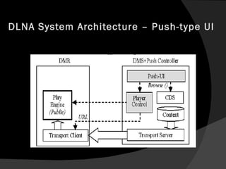 DLNA System Architecture – Push-type UI  