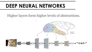DEEP NEURAL NETWORKS
Higher layers form higher levels of abstractions.
 