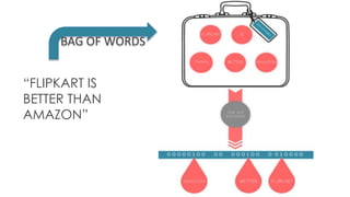 BAG OF WORDS
“FLIPKART IS
BETTER THAN
AMAZON”
 