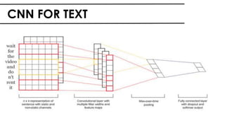 CNN FOR TEXT
 