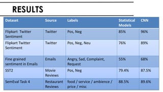 RESULTS
Dataset Source Labels Statistical
Models
CNN
Flipkart Twitter
Sentiment
Twitter Pos, Neg 85% 96%
Flipkart Twitter
Sentiment
Twitter Pos, Neg, Neu 76% 89%
Fine grained
sentiment in Emails
Emails Angry, Sad, Complaint,
Request
55% 68%
SST2 Movie
Reviews
Pos, Neg 79.4% 87.5%
SemEval Task 4 Restaurant
Reviews
food / service / ambience /
price / misc
88.5% 89.6%
 