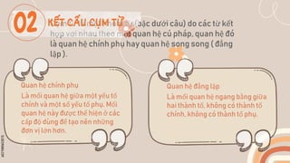 SLIDESMANIA.COM
Cụm từ là một nhóm từ (bậc dưới câu) do các từ kết
hợp với nhau theo một quan hệ cú pháp, quan hệ đó
là quan hệ chính phụ hay quan hệ song song ( đẳng
lập ).
Quan hệ chính phụ
Là mối quan hệ giữa một yếu tố
chính và một số yếu tố phụ. Mối
quan hệ này được thể hiện ở các
cấp độ dùng để tạo nên những
đơn vị lớn hơn.
Quan hệ đẳng lập
Là mối quan hệ ngang bằng giữa
hai thành tố, không có thành tố
chính, không có thành tố phụ.
KẾT CẤU CỤM TỪ
 