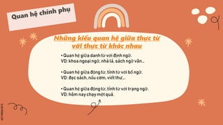 SLIDESMANIA.COM
Những kiểu quan hệ giữa thực từ
với thực từ khác nhau
• Quan hệ giữa danh từ với định ngữ.
VD: khoa ngoại ngữ, nhà lá, sách ngữ văn…
• Quan hệ giữa động từ, tính từ với bổ ngữ.
VD: đọc sách, nấu cơm, viết thư,..
• Quan hệ giữa động từ, tính từ với trạng ngữ.
VD: hôm nay chạy mệt quá.
 