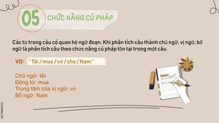 SLIDESMANIA.COM
CHỨC NĂNG CÚ PHÁP
Các từ trong câu có quan hệ ngữ đoạn. Khi phân tích câu thành chủ ngữ, vị ngữ, bổ
ngữ là phân tích câu theo chức năng cú pháp tồn tại trong một câu.
VD: “ Tôi / mua / vở / cho / Nam ”
Chủ ngữ: tôi
Động từ: mua
Trung tâm của vị ngữ: vở
Bổ ngữ: Nam
 