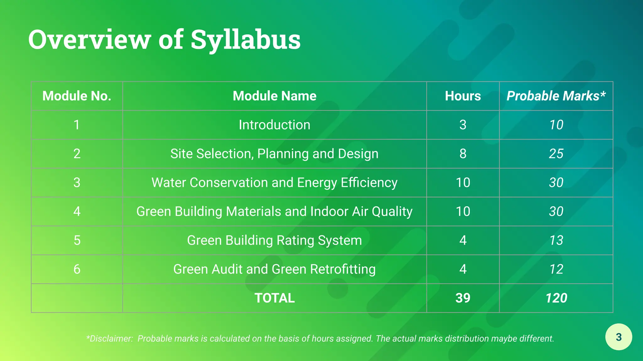 3
Module No. Module Name Hours Probable Marks*
1 Introduction 3 10
2 Site Selection, Planning and Design 8 25
3 Water Conservation and Energy Eﬃciency 10 30
4 Green Building Materials and Indoor Air Quality 10 30
5 Green Building Rating System 4 13
6 Green Audit and Green Retroﬁtting 4 12
TOTAL 39 120
Overview of Syllabus
*Disclaimer: Probable marks is calculated on the basis of hours assigned. The actual marks distribution maybe different.
 