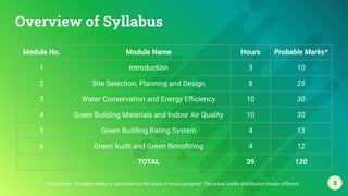 3
Module No. Module Name Hours Probable Marks*
1 Introduction 3 10
2 Site Selection, Planning and Design 8 25
3 Water Conservation and Energy Eﬃciency 10 30
4 Green Building Materials and Indoor Air Quality 10 30
5 Green Building Rating System 4 13
6 Green Audit and Green Retroﬁtting 4 12
TOTAL 39 120
Overview of Syllabus
*Disclaimer: Probable marks is calculated on the basis of hours assigned. The actual marks distribution maybe different.
 