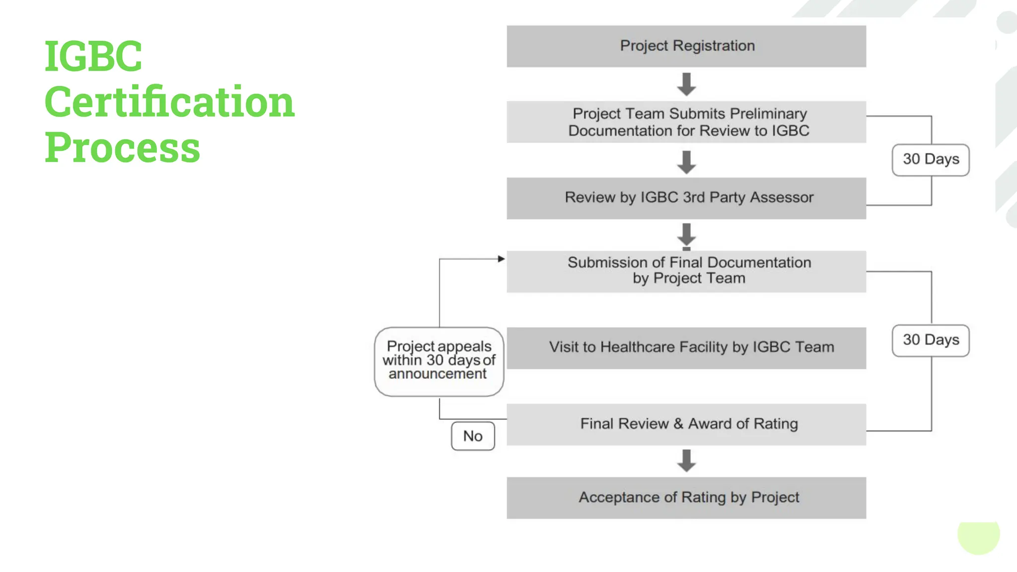 IGBC
Certiﬁcation
Process
 