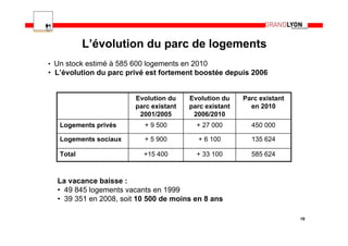 L’évolution du parc de logements
• Un stock estimé à 585 600 logements en 2010
• L’évolution du parc privé est fortement boostée depuis 2006


                        Evolution du    Evolution du    Parc existant
                        parc existant   parc existant     en 2010
                         2001/2005       2006/2010
   Logements privés        + 9 500        + 27 000        450 000

   Logements sociaux       + 5 900        + 6 100         135 624

   Total                   +15 400        + 33 100        585 624



  La vacance baisse :
  • 49 845 logements vacants en 1999
  • 39 351 en 2008, soit 10 500 de moins en 8 ans

                                                                        10
 