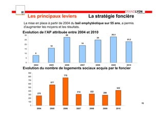 Les principaux leviers                       La stratégie foncière
La mise en place à partir de 2004 du bail emphytéotique sur 55 ans, a permis
d’augmenter les moyens et les résultats.
Evolution de l’AP attribuée entre 2004 et 2010
 30                              28                                     28,5
                                                          25
 25                                                                                   23,2

                                              19
 20
                        16
 15

 10          8

 5

 0
            2004        2005    2006      2007            2008          2009          2010

Evolution du nombre de logements sociaux acquis par le foncier
      900
                               775
      800
      700
                         577
      600

      500                                                                      422
      400                                          322
                                       314                       290
                 275
      300
      200

      100
                                                                                             18
       0
                 2004   2005   2006    2007        2008          2009          2010
 