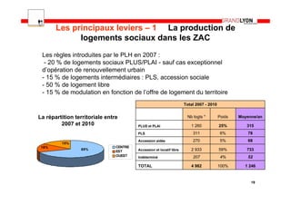 Les principaux leviers – 1 La production de
             logements sociaux dans les ZAC

 Les règles introduites par le PLH en 2007 :
  - 20 % de logements sociaux PLUS/PLAI - sauf cas exceptionnel
 d’opération de renouvellement urbain
 - 15 % de logements intermédiaires : PLS, accession sociale
 - 50 % de logement libre
 - 15 % de modulation en fonction de l’offre de logement du territoire
                                                                      Total 2007 - 2010


La répartition territoriale entre                                      Nb logts *         Poids   Moyenne/an
         2007 et 2010                    PLUS et PLAI                    1 260            25%        315
                                         PLS                              311              6%         78
                                         Accession aidée                  270              5%         68
         15%
 16%                            CENTRE
                 69%
                                EST      Accession et locatif libre      2 933            59%        733
                                OUEST    Indéterminé                      207              4%         52

                                         TOTAL                           4 982            100%      1 246


                                                                                                       19
 