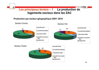 Les principaux leviers – 1 La production de
           logements sociaux dans les ZAC

Production par secteur géographique 2007- 2010

 Secteur Centre                                                Secteur Est
                               Locatif social                                                Locatif social
         3%                                                                     0%
                               Locatif intermédiaire
                                                                  11%
              24%                                                                            Locatif intermédiaire
                                                                                 26%
   59%               9%        Accession aidée                     52%                 11%   Accession aidée
                    5%
                               Locatif et accession
                                                                                             Locatif et accession
                               libre
                                                                                             libre
                               Indéterminé
                                                                                             Indéterminé



Secteur Ouest                                           Locatif social
                                2%     0%
                                                        Locatif intermédiaire
                                             33%
                         65%
                                                        Accession aidée
                                                   0%
                                                        Locatif et accession
                                                        libre
                                                        Indéterminé

                                                                                                           20
 