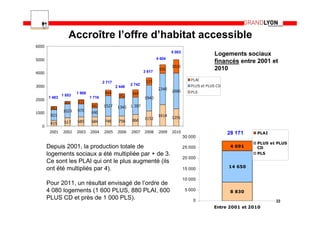 Accroître l’offre d’habitat accessible
6000
                                                                               5 003
                                                                                                     Logements sociaux
5000                                                                   4 604
                                                                                                     financés entre 2001 et
                                                                               1026
                                                               3 617
                                                                        650                          2010
4000

                                                                525                       PLAI
                                       2 717
                                                       2 742                              PLUS et PLUS CD
3000                                           2 448
                                                                       2340
                                        444                                    2686       PLS
                       1 988                           569
               1 853                            352
2000
       1 483                   1 716                           1940
                207    333
                                342    1527     1340   1 307
        243
               1029    970
1000                            690
        821                                                            1614
                                                               1152            1291
                617    685      684     746     756    866
        419
  0
        2001   2002    2003    2004    2005     2006   2007    2008     2009   2010                         28 171   PLAI
                                                                                       30 000
                                                                                                                     PLUS et PLUS
       Depuis 2001, la production totale de                                            25 000                4 691   CD
       logements sociaux a été multipliée par + de 3.                                                                PLS
                                                                                       20 000
       Ce sont les PLAI qui ont le plus augmenté (ils
                                                                                                            14 650
       ont été multipliés par 4).                                                      15 000

                                                                                       10 000
       Pour 2011, un résultat envisagé de l’ordre de
       4 080 logements (1 600 PLUS, 880 PLAI, 600                                       5 000                8 830
       PLUS CD et près de 1 000 PLS).                                                      0                                22
                                                                                                     Entre 2001 et 2010
 