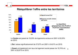 Rééquilibrer l’offre entre les territoires
1400                                     Objectif annuel PLH
              1 188
1200
                                         Moyenne annuelle réalisée
1000    900                              2007-2010
800
                                  641
                                                                 La répartition
600                                              493
                                                           géographique des PLUS et
400                                        305              PLAI hors reconstitution
200
                          145                                        ANRU
  0
          Centre                Est          Ouest


   Le Centre est passé de 19,25% de logements sociaux en 2001 à 20,03%
   en 2010.

   L'Est baisse significativement de 37,67% en 2001 à 34,81% en 2010.

   L'Ouest voit également son taux de logement social passer de 19,74% en      24
   2001 à 20,67% en 2010.
 