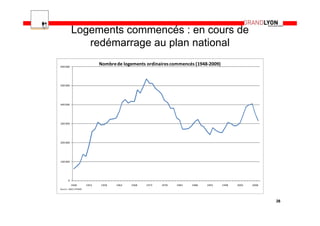 Logements commencés : en cours de
               redémarrage au plan national

600 000
                                Nombre de logements ordinaires commencés (1948‐2009)



500 000




400 000




300 000




200 000




100 000




        0
            1948         1953   1958   1963   1968   1973   1978   1983   1988   1993   1998   2003   2008
Source : SOeS, SITADEL




                                                                                                             26
 