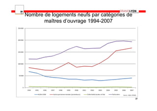 Nombre de logements neufs par catégories de
                 maîtres d’ouvrage 1994-2007
250 000




200 000




150 000




100 000




 50 000




      0
           1994   1995     1996   1997     1998       1999       2000       2001        2002         2003          2004      2005        2006        2007

                     HLM et SEM     Autres personnes morales (promoteurs)          Collectivités locales et Etat          Particuliers    Source : SOeS, SITADEL

                                                                                                                                                              27
 