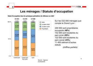 Les ménages / Statuts d’occupation

                             Sur les 532 000 ménages que
                             compte le Grand Lyon :

                             246 000 sont propriétaires
                             occupants (46%)
                             152 000 sont locataires du
                             parc privé (29%)
                             122 000 sont locataires du
                             parc social (23%)
                             11 400 relèvent d’autres
                             statuts
                                      (chiffres partiels)




                                                            5
           Source : Agence
           d’urbanisme
 