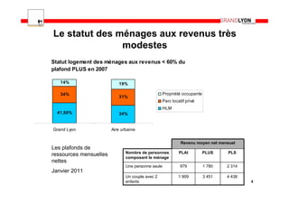 Le statut des ménages aux revenus très
               modestes
Statut logement des ménages aux revenus < 60% du
plafond PLUS en 2007

   14%                     19%

   34%                                              Propriété occupante
                           31%
                                                    Parc locatif privé
                                                    HLM
  41,50%                   34%


Grand Lyon              Aire urbaine


                                                              Revenu moyen net mensuel
Les plafonds de
                               Nombre de personnes           PLAI         PLUS    PLS
ressources mensuelles
                               composant le ménage
nettes
                               Une personne seule            979          1 780   2 314
Janvier 2011
                               Un couple avec 2             1 909         3 451   4 438
                               enfants                                                    6
 