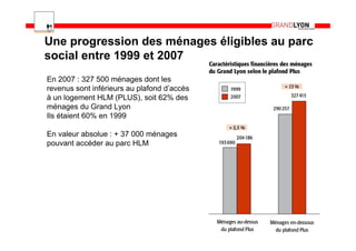 Une progression des ménages éligibles au parc
social entre 1999 et 2007
En 2007 : 327 500 ménages dont les
revenus sont inférieurs au plafond d’accès
à un logement HLM (PLUS), soit 62% des
ménages du Grand Lyon
Ils étaient 60% en 1999

En valeur absolue : + 37 000 ménages
pouvant accéder au parc HLM




                                             7
 