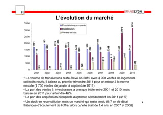 L’évolution du marché




                                                                                                                                                                       3136
3500
                                                           Propriétaires occupants




                                                                                                                                                   2772
3000                                                       Investisseurs
                                                           Ventes en bloc
2500


                          1931




                                                                                                         1910
                                              1836
                                             1723
       1701




                                                              1663
2000




                                                             1551




                                                                                            1530
                                 1462




                                                                             1423




                                                                                                                                                                1421
                                                                                                                                            1361
                                                                                                                             1344
                                                                                          1292



                                                                                                                1299
                                                                           1229
1500
              1119




                                                                                                                                                          907
                                                                                                                                      812
1000




                                                                                                                                    644
                                                                                                                       611
                                                                                                   578




                                                                                                                                                                              343
 500
                                                     145




                                                                                    128
                     85




                                                                     83
                                        58




   0
         2001               2002              2003             2004         2005           2006            2007                2008           2009                2010

• Le volume de transactions reste élevé en 2010 avec 4 900 ventes de logements
collectifs neufs, il baisse au premier trimestre 2011 pour un retour à la norme
ensuite (2 730 ventes de janvier à septembre 2011)
• La part des ventes à investisseurs a presque triplé entre 2001 et 2010, mais
baisse en 2011 pour atteindre 46%
• La part des acquéreurs occupants augmente sensiblement en 2011 (41%)
• Un stock en reconstitution mais un marché qui reste tendu (0.7 an de délai                                                                                                        9
théorique d’écoulement de l’offre, alors qu’elle était de 1.4 ans en 2007 et 2008)
 