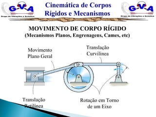 Cinemática de Corpos
Rígidos e Mecanismos
MOVIMENTO DE CORPO RÍGIDO
(Mecanismos Planos, Engrenagens, Cames, etc)
Translação
Curvilínea
Movimento
Plano Geral
Translação
Retilínea
Rotação em Torno
de um Eixo
 