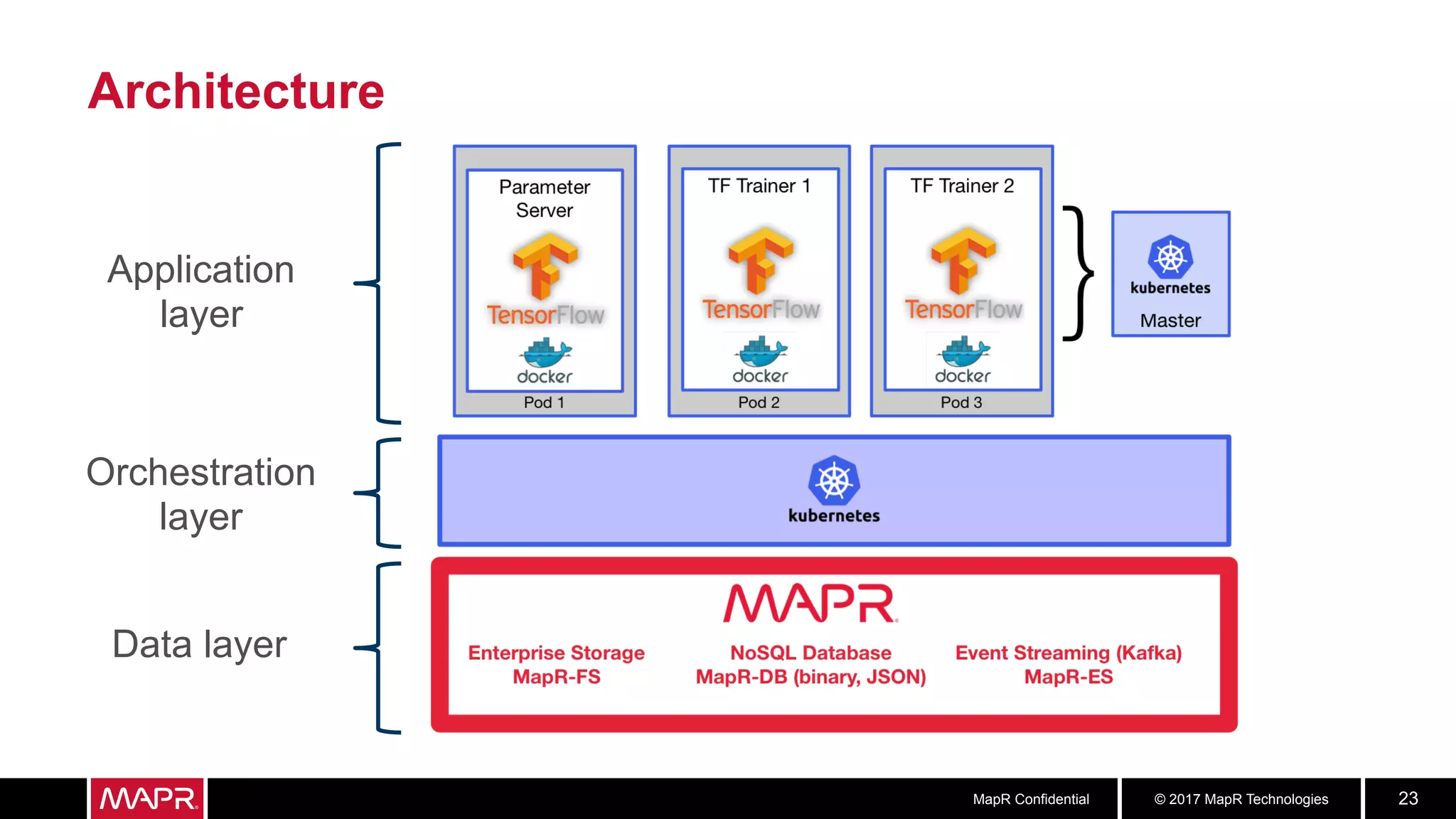 © 2017 MapR TechnologiesMapR Confidential 23
Architecture
Data layer
Orchestration
layer
Application
layer
 