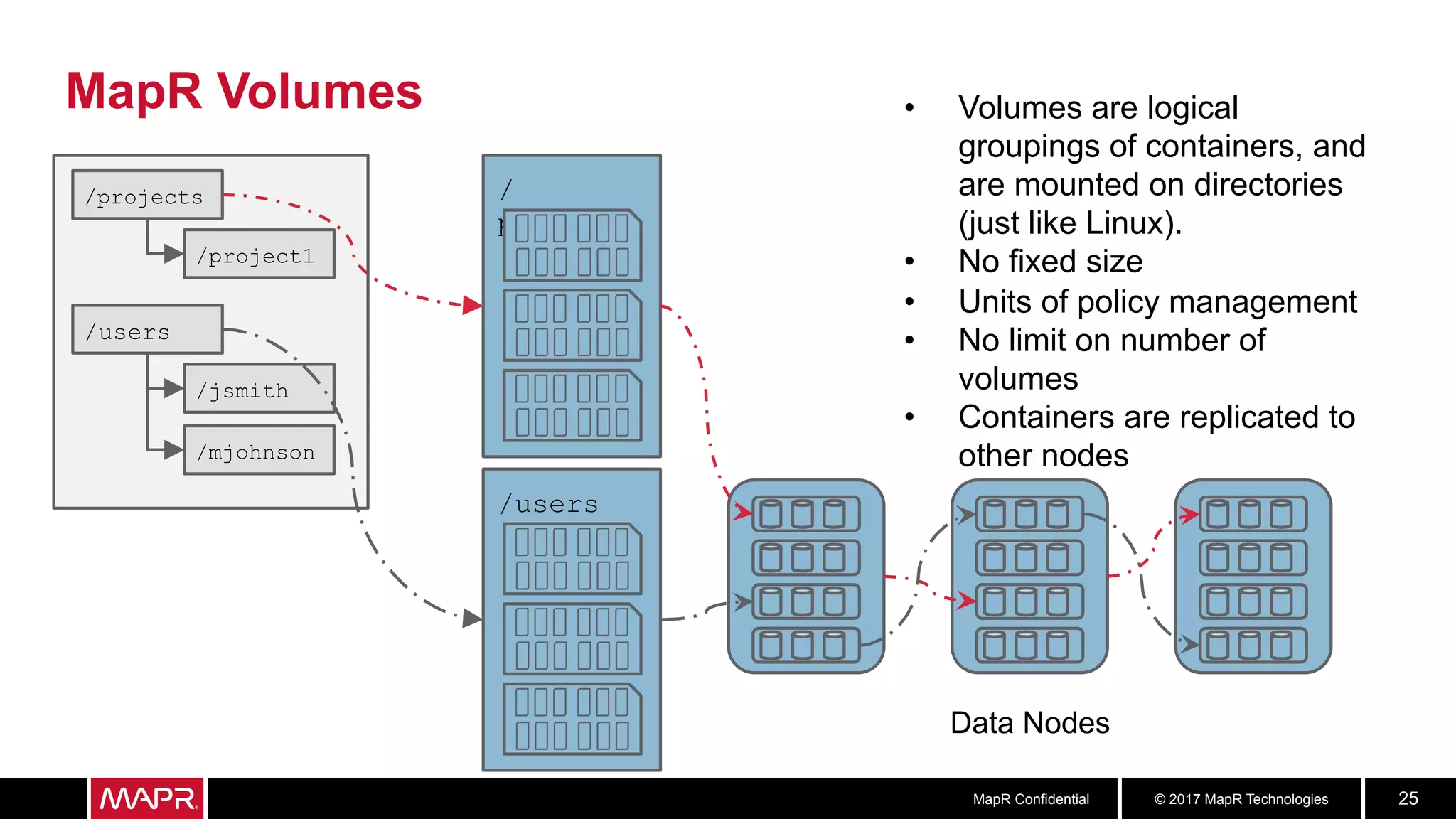 © 2017 MapR TechnologiesMapR Confidential 25
MapR Volumes •  Volumes are logical
groupings of containers, and
are mounted on directories
(just like Linux).
•  No fixed size
•  Units of policy management
•  No limit on number of
volumes
•  Containers are replicated to
other nodes
/projects
/project1
/users
/jsmith
/mjohnson
/
projects
/users
Data Nodes
 