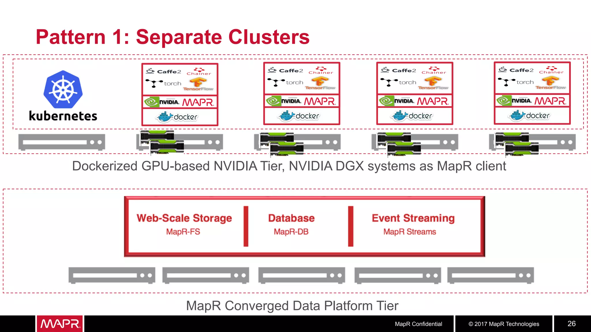 © 2017 MapR TechnologiesMapR Confidential 26
Pattern 1: Separate Clusters
MapR Converged Data Platform Tier
Dockerized GPU-based NVIDIA Tier, NVIDIA DGX systems as MapR client
 
