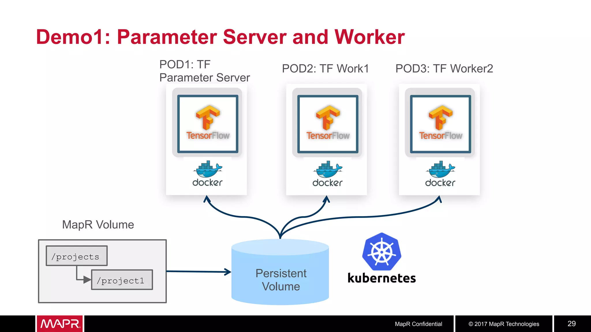 © 2017 MapR TechnologiesMapR Confidential 29
Demo1: Parameter Server and Worker
POD1: TF
Parameter Server
POD3: TF Worker2POD2: TF Work1
/projects
/project1
Persistent
Volume
MapR Volume
 