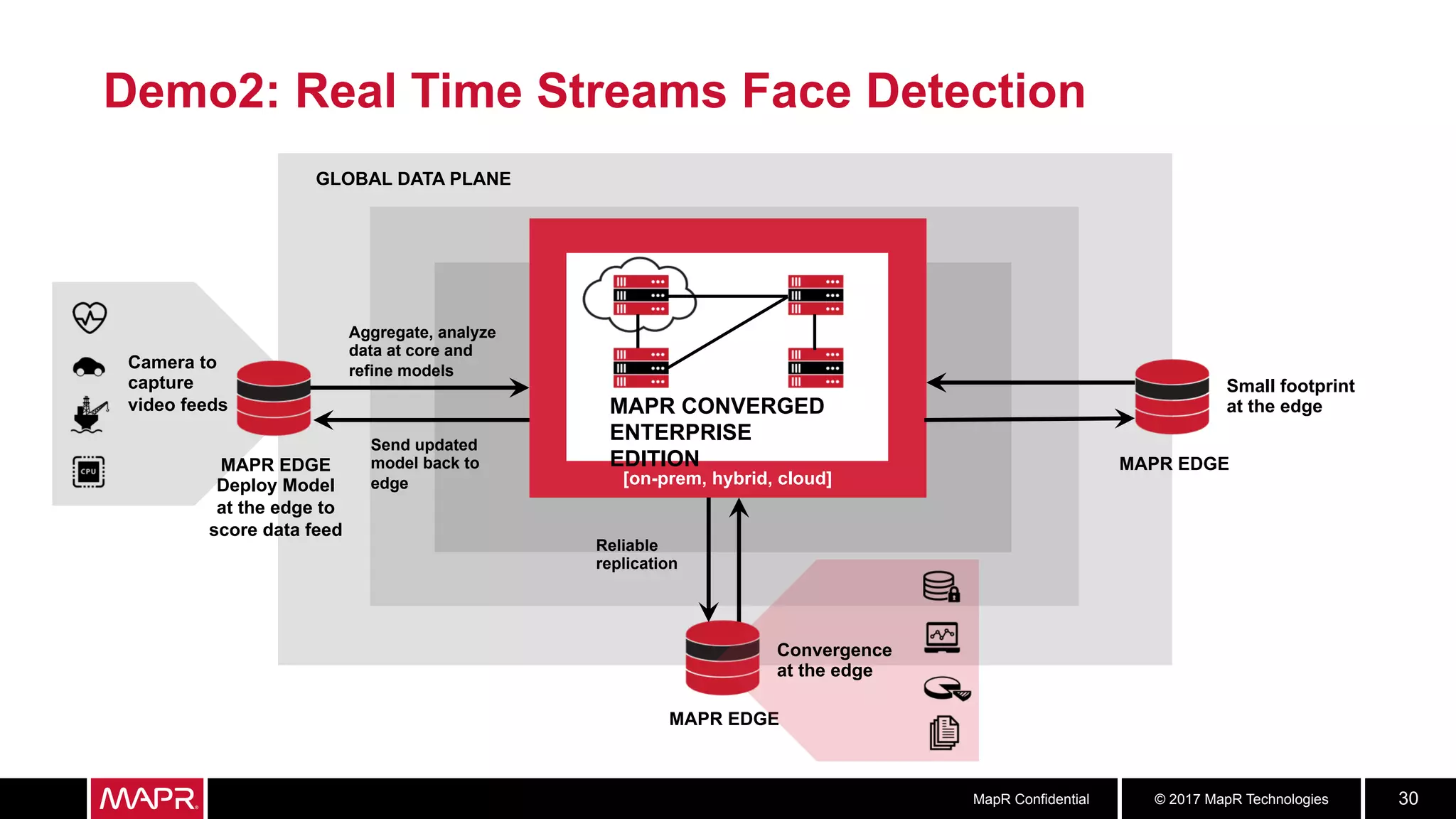 © 2017 MapR TechnologiesMapR Confidential 30
Demo2: Real Time Streams Face Detection
GLOBAL DATA PLANE
MAPR EDGE
Small footprint
at the edgeMAPR CONVERGED
ENTERPRISE
EDITION
Send updated
model back to
edge
Aggregate, analyze
data at core and
refine models
Reliable
replication
MAPR EDGE
Camera to
capture
video feeds
Convergence
at the edge
MAPR EDGE
Deploy Model
at the edge to
score data feed
[on-prem, hybrid, cloud]
 