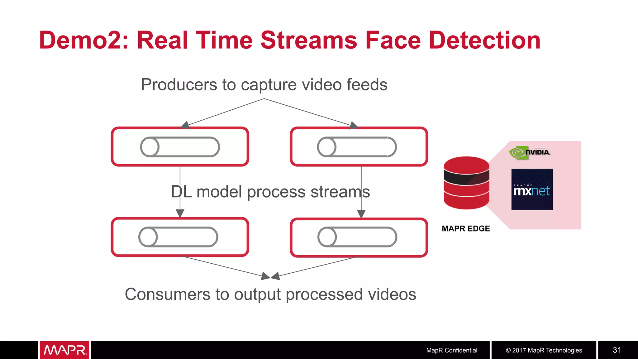 © 2017 MapR TechnologiesMapR Confidential 31
Demo2: Real Time Streams Face Detection
Producers to capture video feeds
Consumers to output processed videos
DL model process streams
MAPR EDGE
 