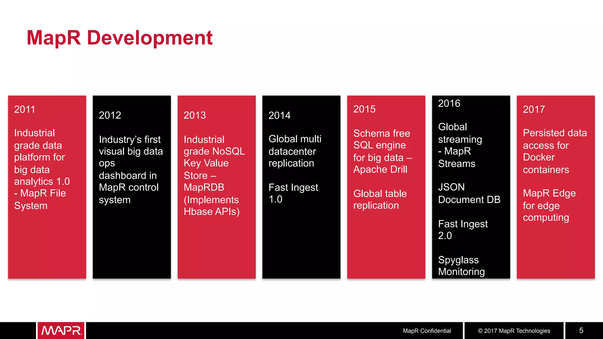 © 2017 MapR TechnologiesMapR Confidential 5
MapR Development
2011
Industrial
grade data
platform for
big data
analytics 1.0
- MapR File
System
2013
Industrial
grade NoSQL
Key Value
Store –
MapRDB
(Implements
Hbase APIs)
2012
Industry’s first
visual big data
ops
dashboard in
MapR control
system
2014
Global multi
datacenter
replication
Fast Ingest
1.0
2016
Global
streaming
- MapR
Streams
JSON
Document DB
Fast Ingest
2.0
Spyglass
Monitoring
2015
Schema free
SQL engine
for big data –
Apache Drill
Global table
replication
2017
Persisted data
access for
Docker
containers
MapR Edge
for edge
computing
 